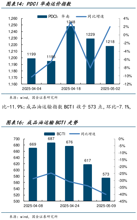 谁知道PDCI华南运价指数?
