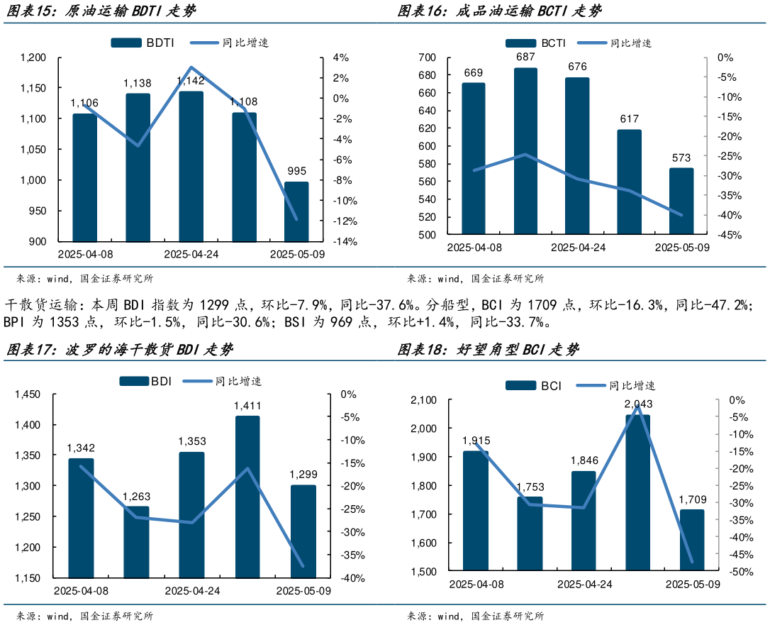 想关注一下成品油运输BCTI走势  波罗的海干散货BDI走势?