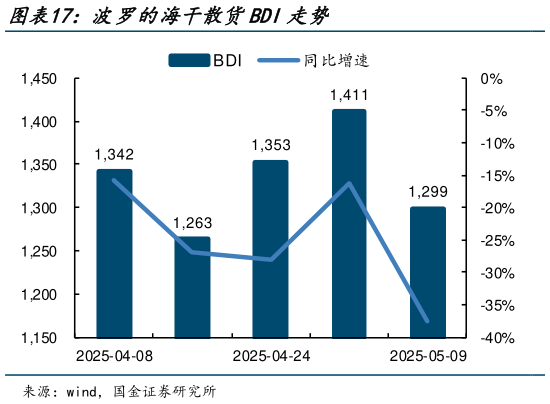 咨询下各位波罗的海干散货BDI走势?