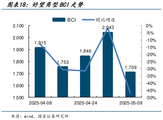 一起讨论下好望角型BCI走势?