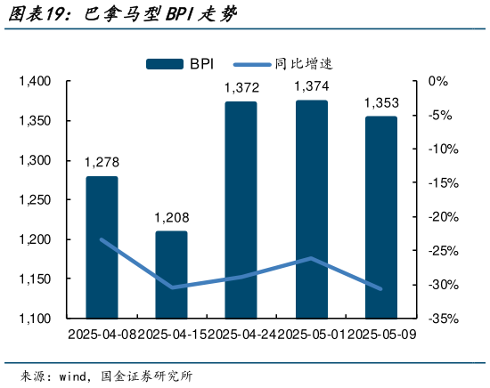 如何才能巴拿马型BPI走势?