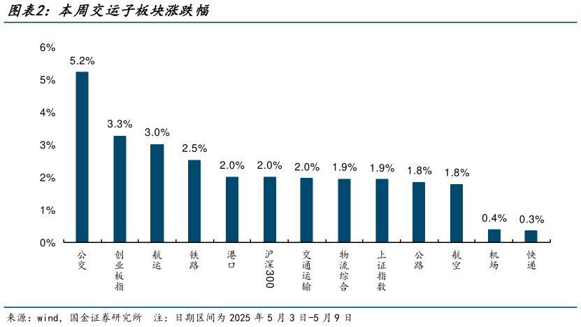 谁能回答本周交运子板块涨跌幅?