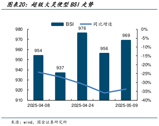 如何才能超级大灵便型BSI走势?