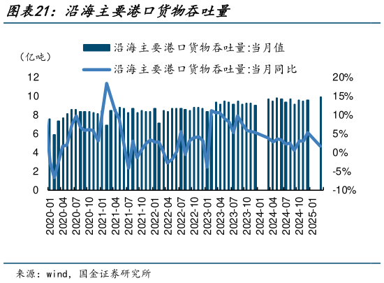 如何了解沿海主要港口货物吞吐量?