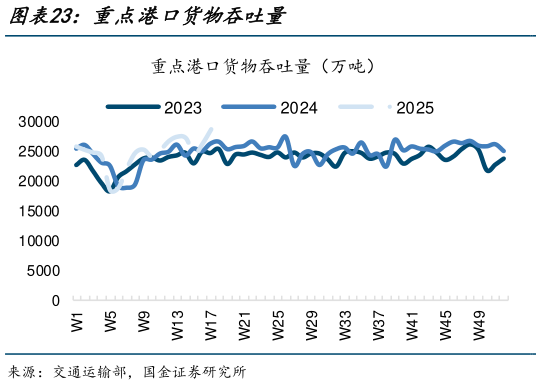 各位网友请教一下重点港口货物吞吐量?