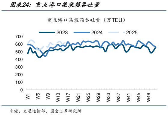 你知道重点港口集装箱吞吐量?