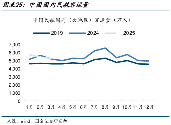 怎样理解中国国内民航客运量?