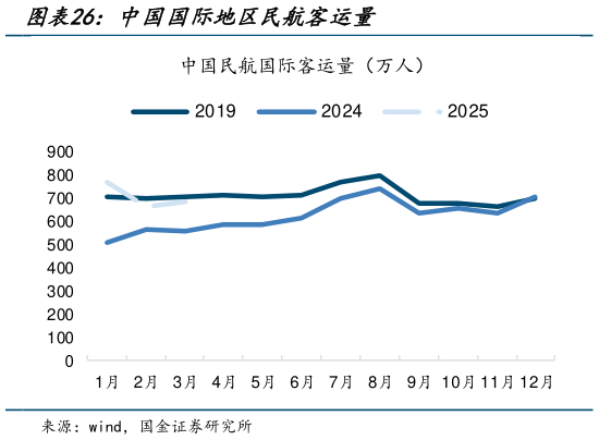 如何了解中国国际地区民航客运量?