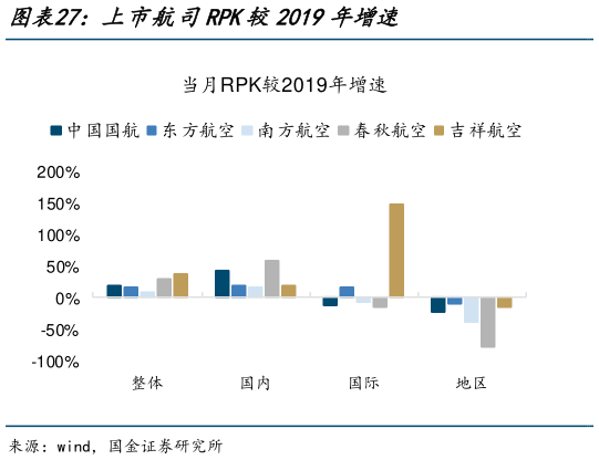 想关注一下上市航司RPK较2019年增速?