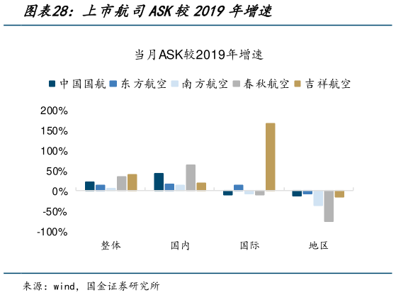 想关注一下上市航司ASK较2019年增速?