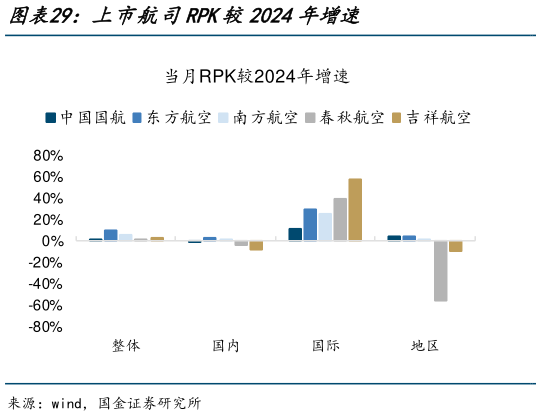 怎样理解上市航司RPK较2024年增速?