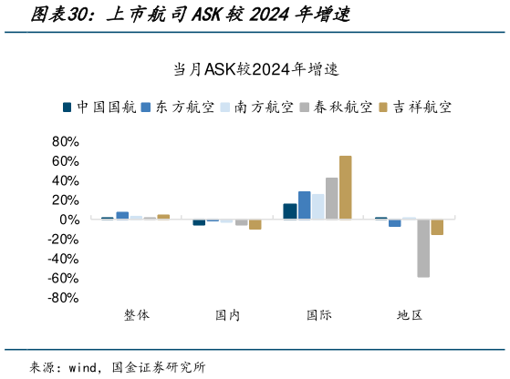 如何了解上市航司ASK较2024年增速?