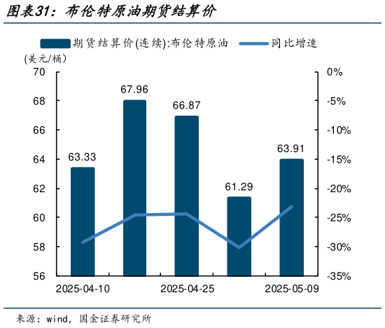 我想了解一下布伦特原油期货结算价?