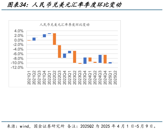 如何解释人民币兑美元汇率季度环比变动?