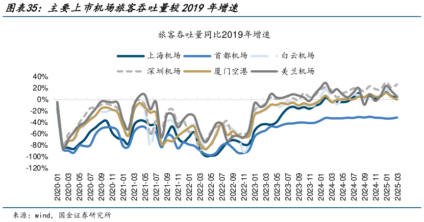 如何了解主要上市机场旅客吞吐量较2019年增速?