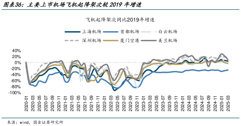 谁能回答主要上市机场飞机起降架次较2019年增速?