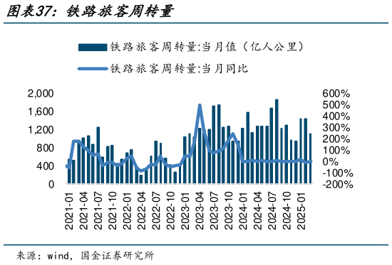 如何了解铁路旅客周转量?