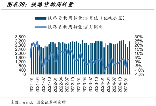 请问一下铁路货物周转量?
