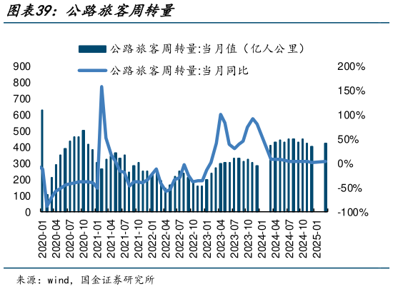 如何才能公路旅客周转量?