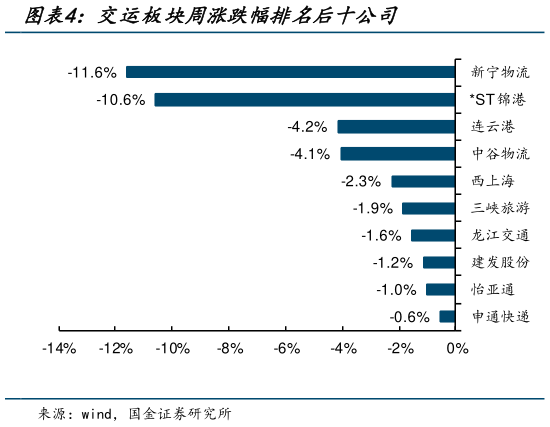 如何才能交运板块周涨跌幅排名后十公司?