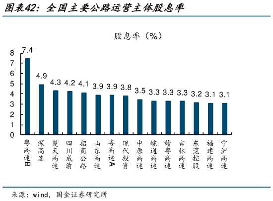 如何了解全国主要公路运营主体股息率