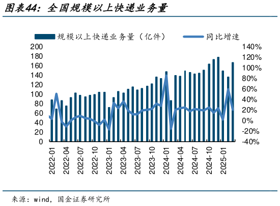 如何才能全国规模以上快递业务量