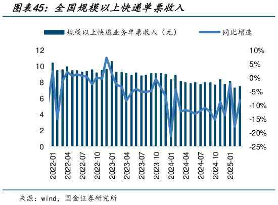 请问一下全国规模以上快递单票收入