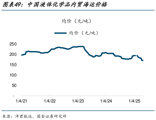 一起讨论下中国液体化学品内贸海运价格