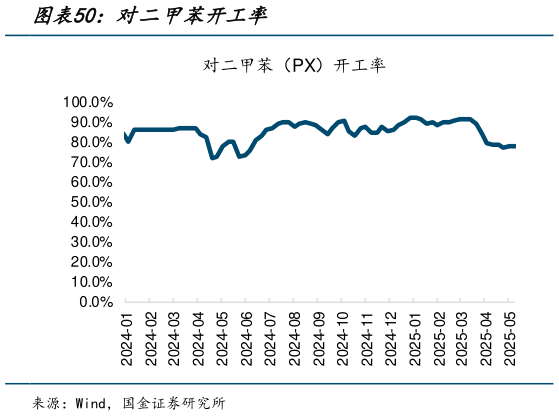 如何看待对二甲苯开工率