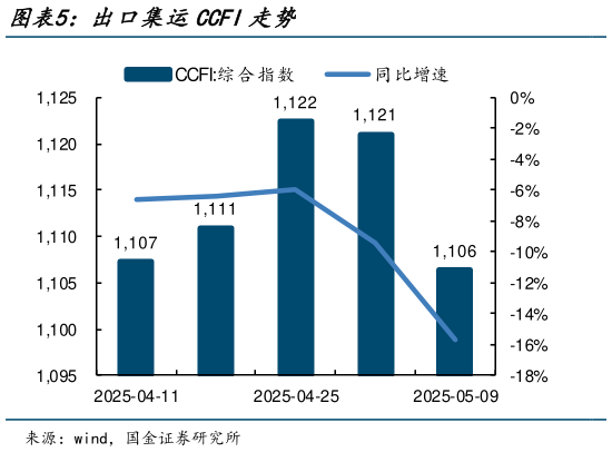 咨询下各位出口集运CCFI走势?