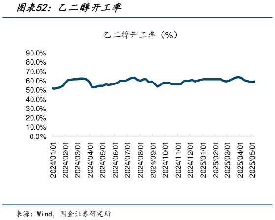 咨询下各位乙二醇开工率