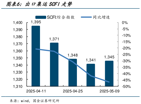 想关注一下出口集运SCFI走势?