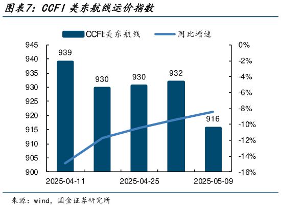 想关注一下CCFI美东航线运价指数?