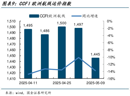 咨询下各位CCFI欧洲航线运价指数?