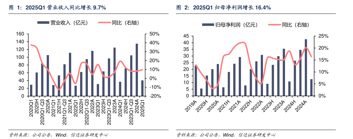 一起讨论下2025Q1 营业收入同比增长 9.7%2025Q1 归母净利润增长 16.4%