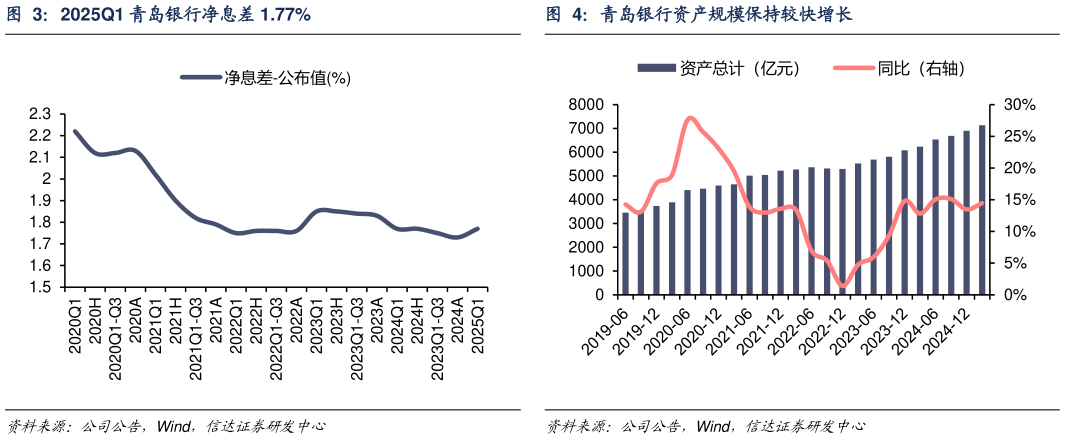 想问下各位网友2025Q1 青岛银行净息差 1.77%