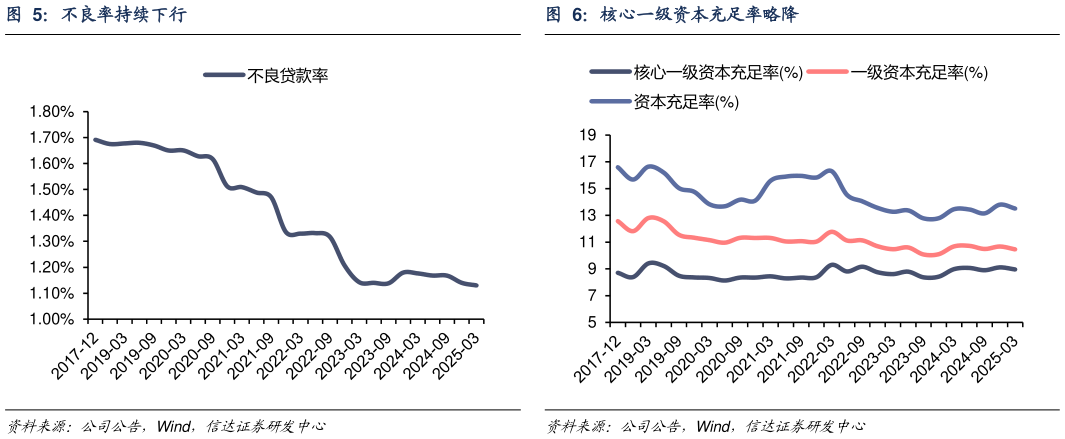 想问下各位网友不良率持续下行 青岛银行资产规模保持较快增长 核心一级资本充足率略降