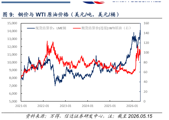 谁知道铜价与 WTI 原油价格（美元吨，美元桶）