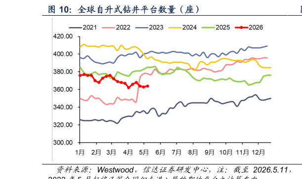 如何了解全球自升式钻井平台数量（座）