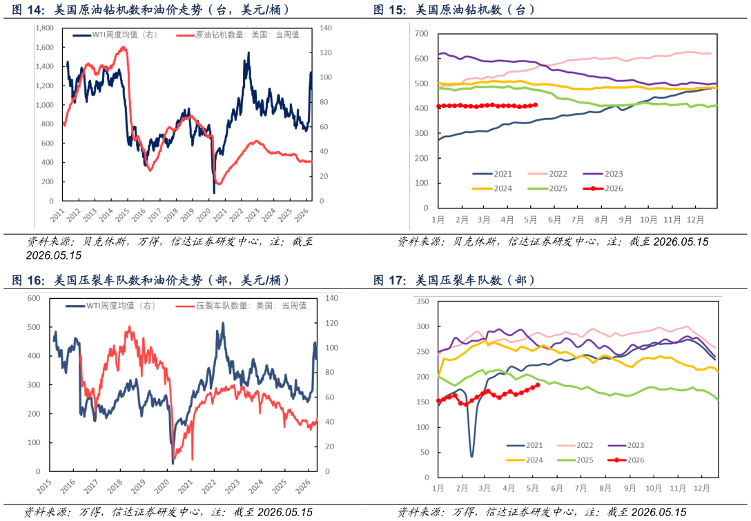 谁能回答美国原油钻机数（台） 美国压裂车队数（部）
