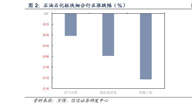 谁知道石油石化板块细分行业涨跌幅（%）