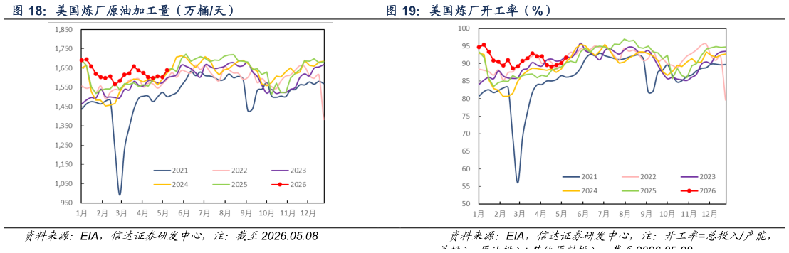 想问下各位网友美国炼厂原油加工量（万桶天） 美国炼厂开工率（%）