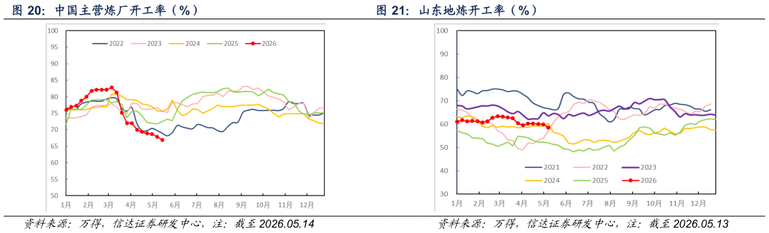 想问下各位网友山东地炼开工率（%）