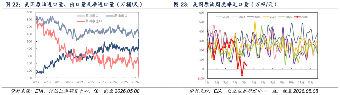我想了解一下美国原油周度净进口量（万桶天）