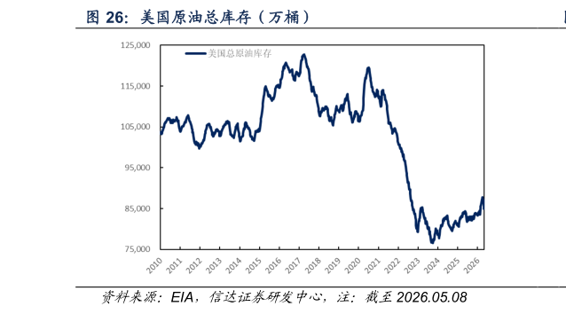 如何了解美国原油总库存（万桶）