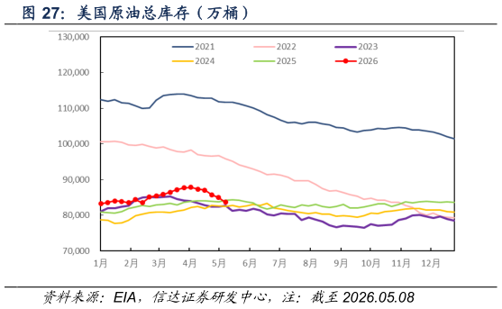 如何了解美国原油总库存（万桶）