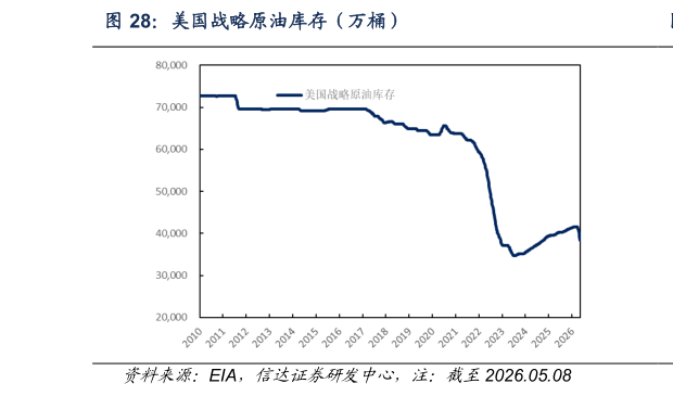 想关注一下美国战略原油库存（万桶）