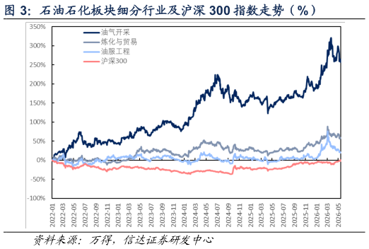 如何解释石油石化板块细分行业及沪深 300 指数走势（%）