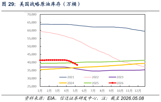 如何看待美国战略原油库存（万桶）