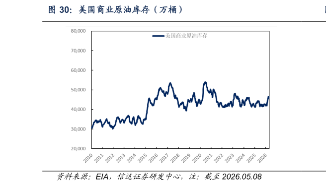 请问一下美国商业原油库存（万桶）